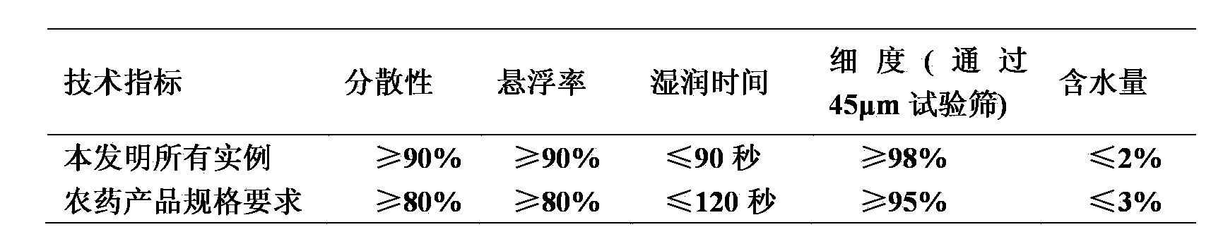 Efficient bactericidal composition comprising fenamidone