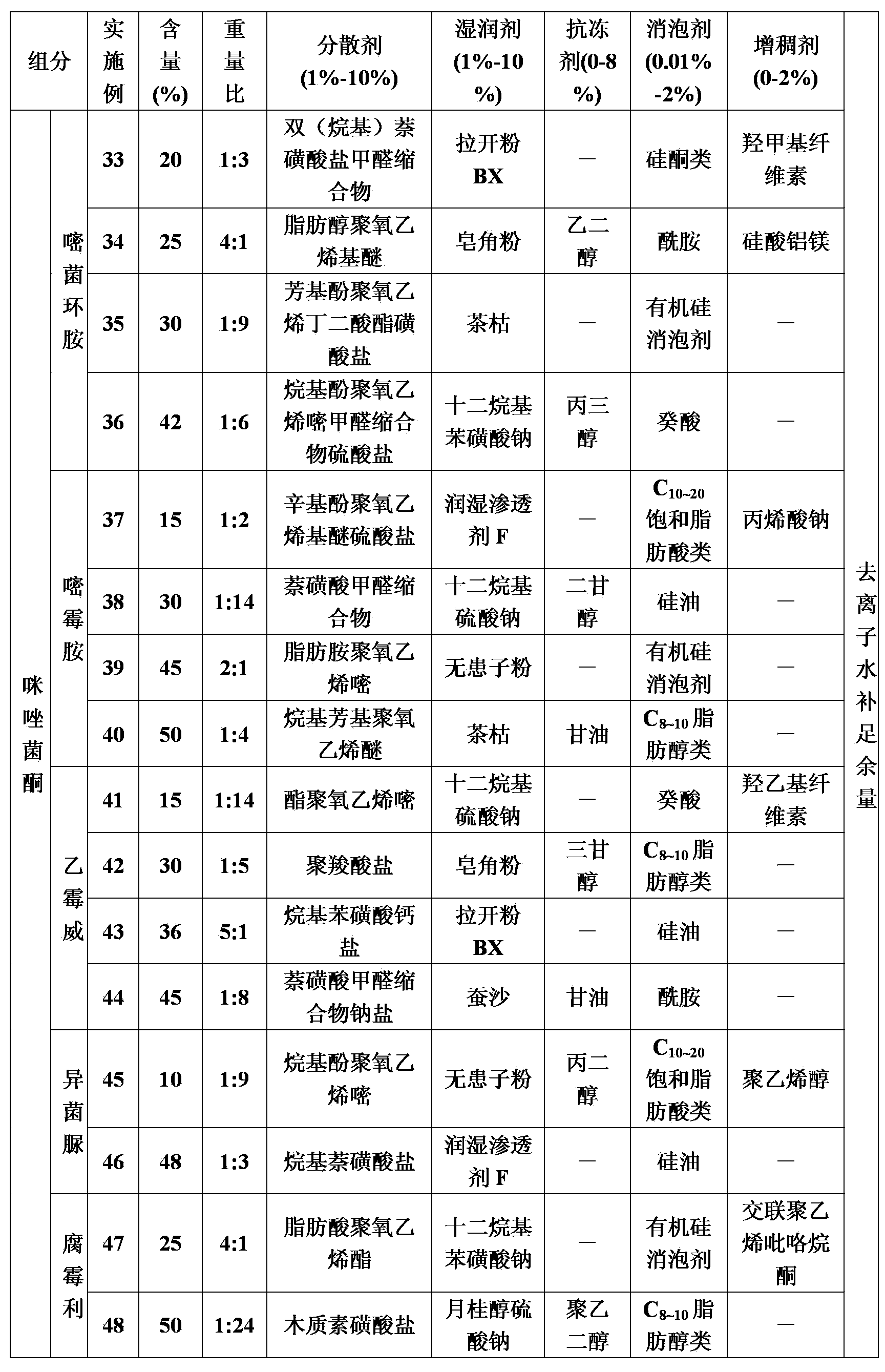 Efficient bactericidal composition comprising fenamidone