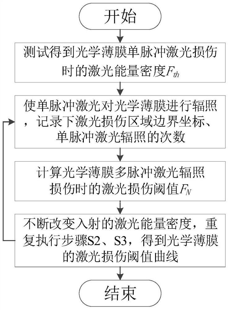 Optical thin film laser damage threshold testing system and method thereof