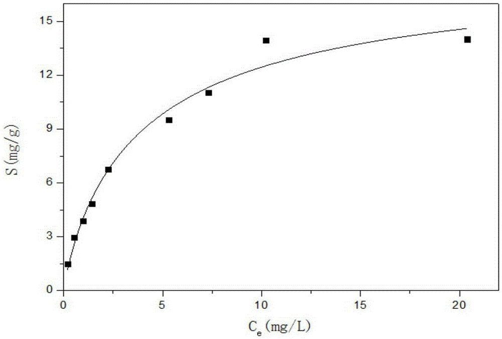 Method for repairing cadmium contaminated soil