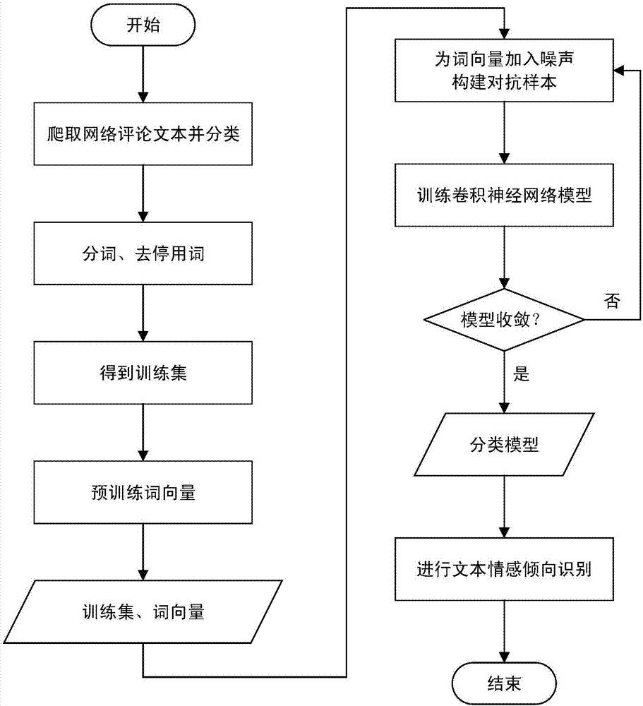 Identification method of emotional tendency of network comment texts and convolutional neutral network model