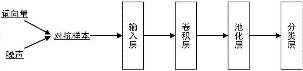 Identification method of emotional tendency of network comment texts and convolutional neutral network model