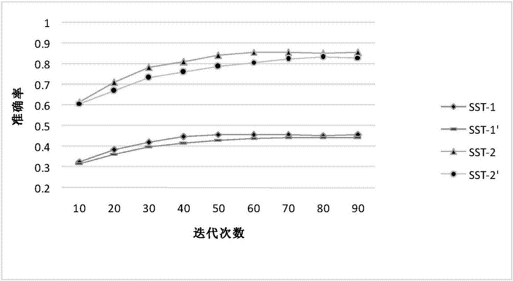 Identification method of emotional tendency of network comment texts and convolutional neutral network model