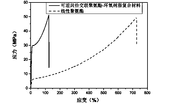 Reversible covalent crosslinked polyurethane and epoxy resin composite and preparation method thereof