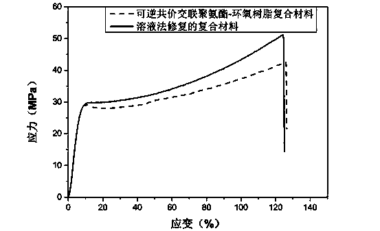 Reversible covalent crosslinked polyurethane and epoxy resin composite and preparation method thereof