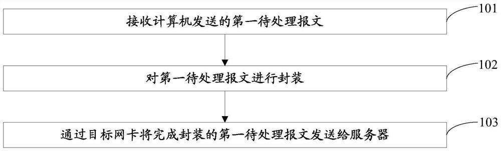 A message processing method and a virtual switch