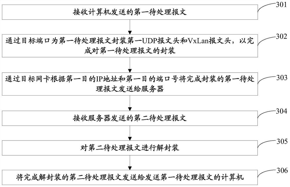 A message processing method and a virtual switch