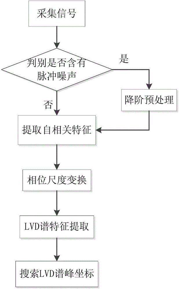 Linear frequency modulation signal parameter evaluation method based on LVD (Lv's distribution)