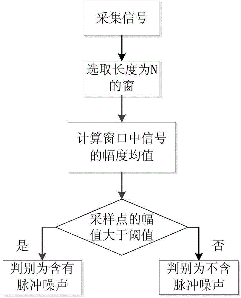 Linear frequency modulation signal parameter evaluation method based on LVD (Lv's distribution)