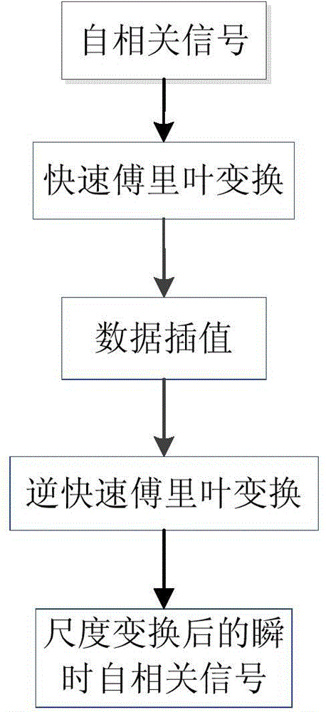 Linear frequency modulation signal parameter evaluation method based on LVD (Lv's distribution)