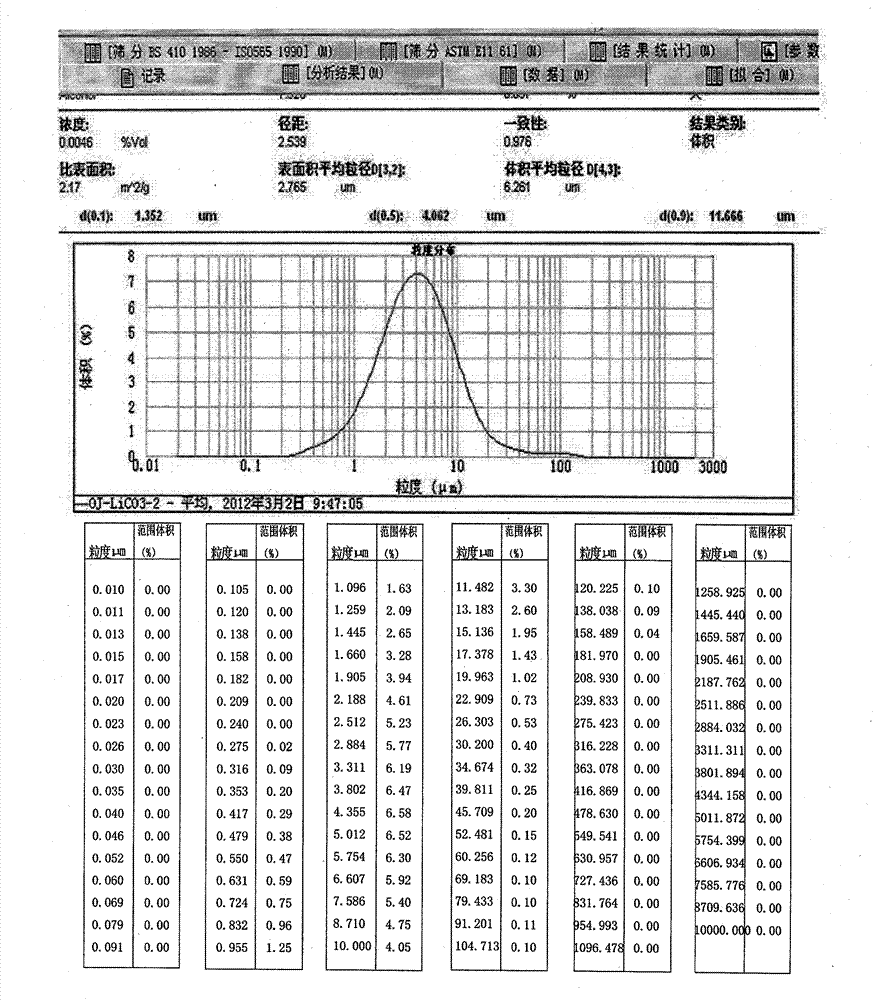 Method for preparing manganese phosphate lithium / carbon composite material