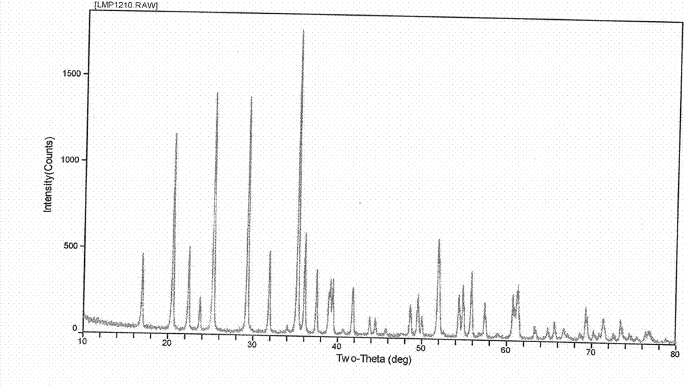 Method for preparing manganese phosphate lithium / carbon composite material