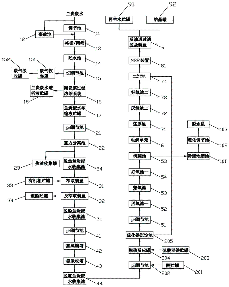 Semi-coke wastewater treatment regeneration and resource recovery and utilization device based on membrane concentration