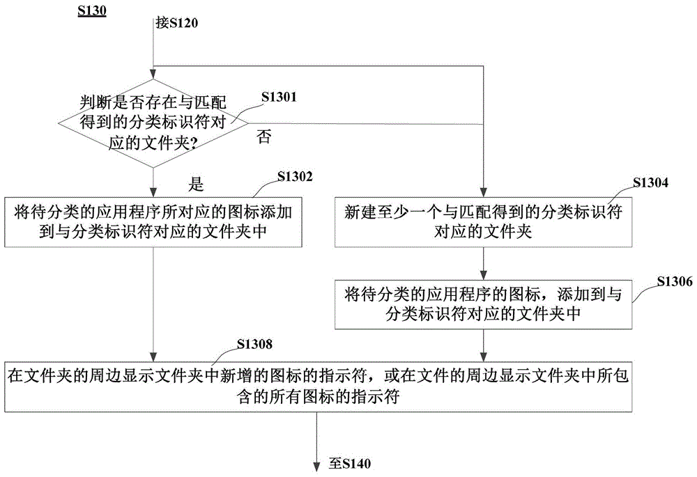 Method and device for classifying applications