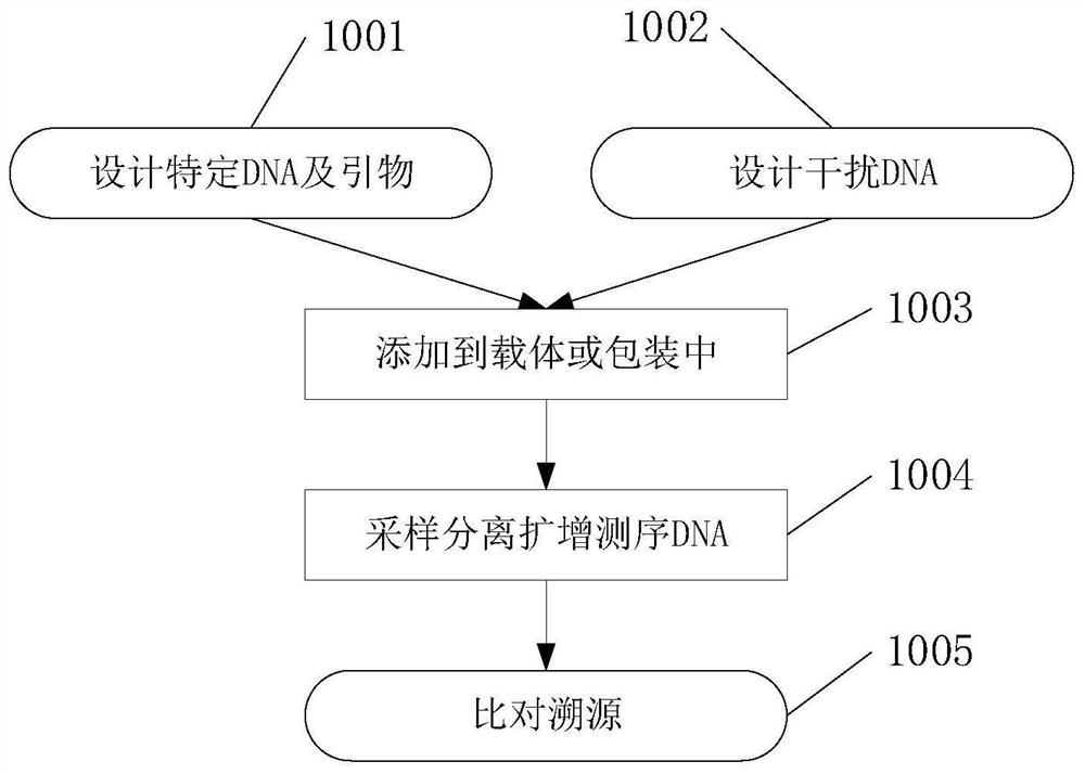 Substance DNA tracing method