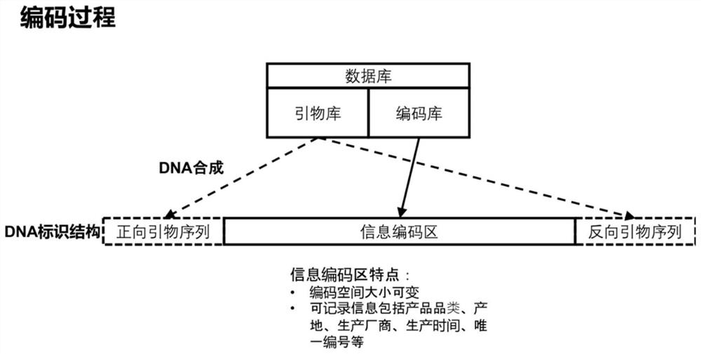 Substance DNA tracing method