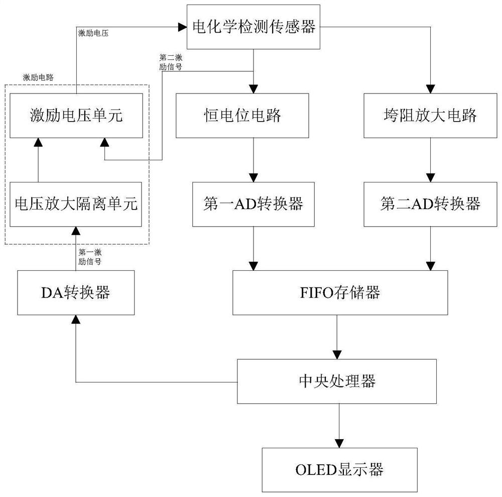 Noninvasive blood glucose detector and blood glucose detection method thereof