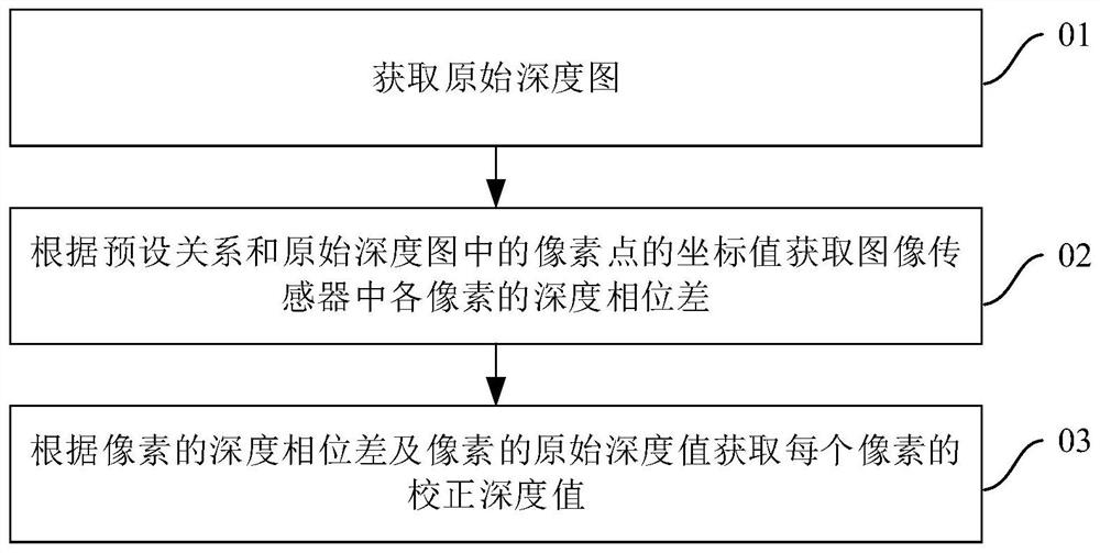 Correction method, electronic equipment and computer readable storage medium