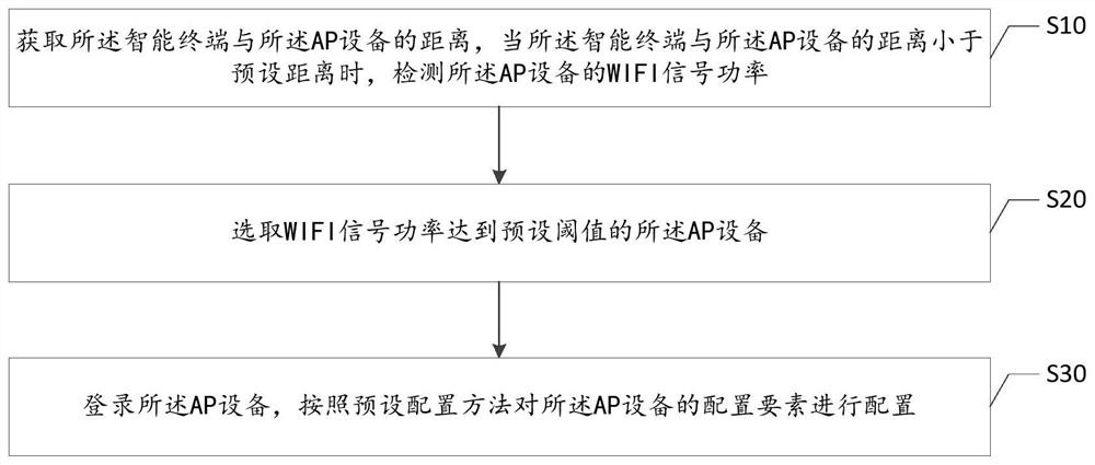 A method for automatic deployment of AP devices in wifi park