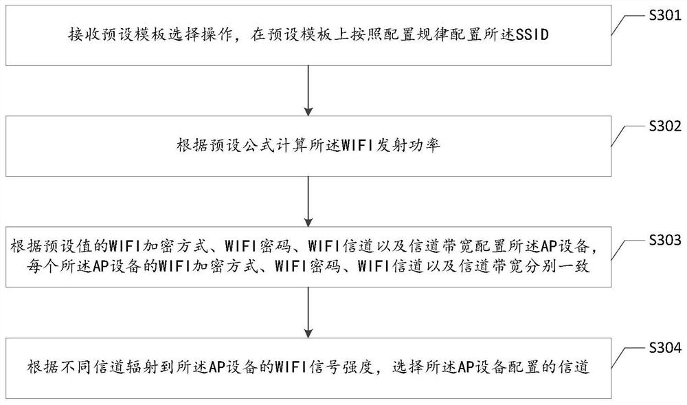 A method for automatic deployment of AP devices in wifi park