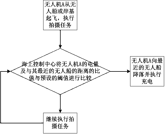 Unmanned ship unmanned aerial vehicle cooperative system and control method