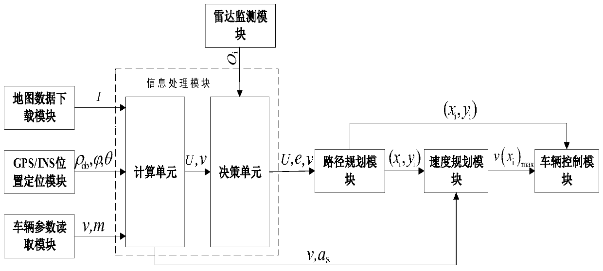 Intelligent vehicle track changing trajectory planning system and method based on artificial potential field method