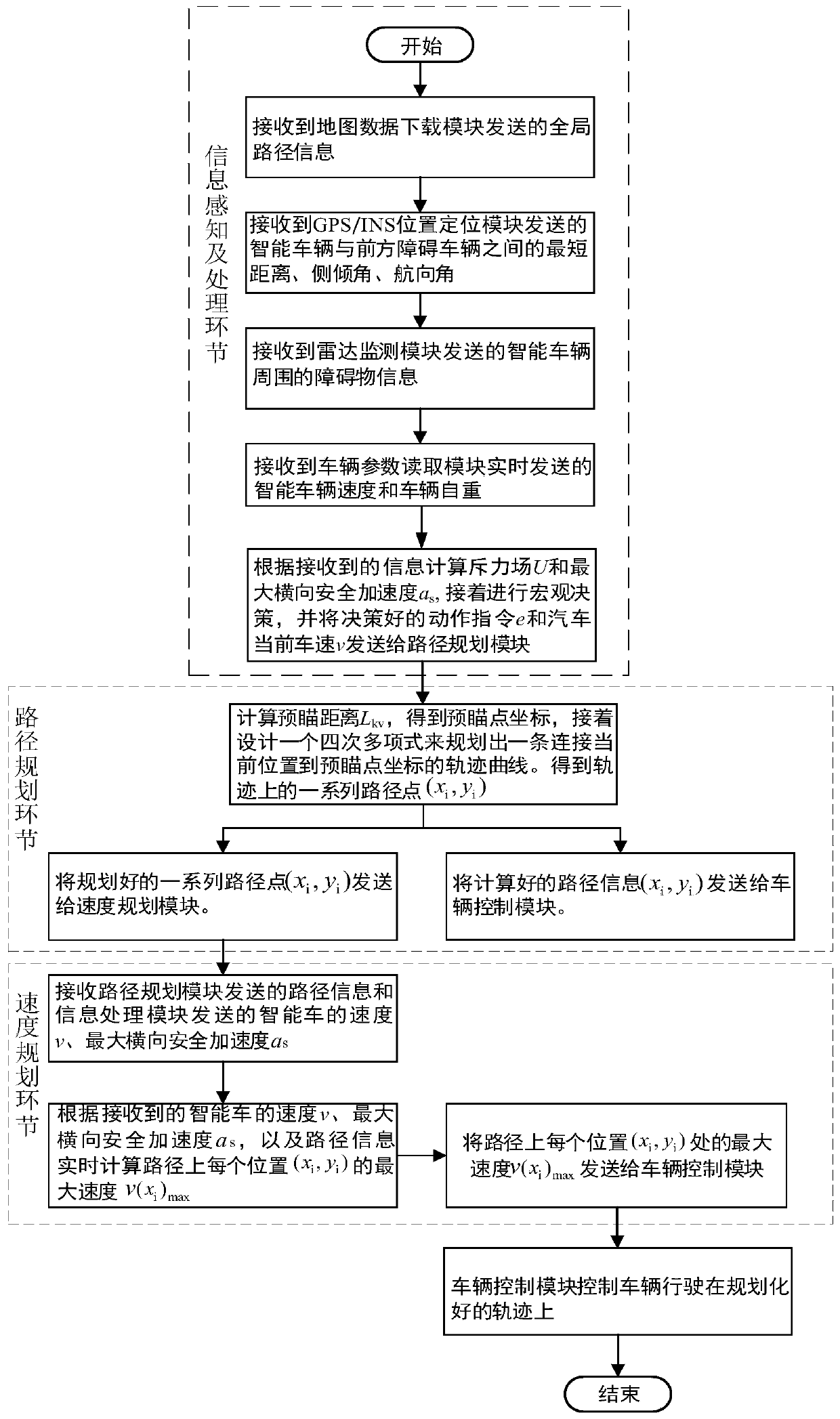 Intelligent vehicle track changing trajectory planning system and method based on artificial potential field method