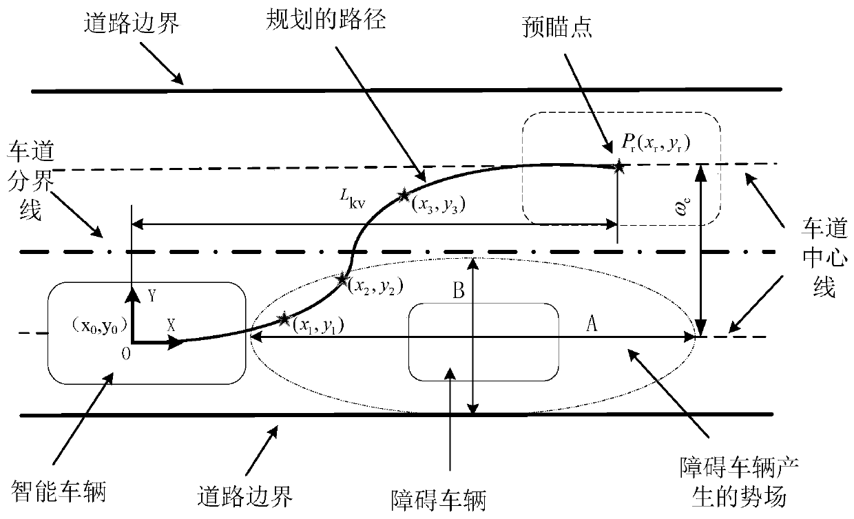 Intelligent vehicle track changing trajectory planning system and method based on artificial potential field method