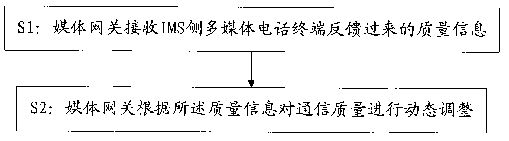 Media gateway, media gateway controller, multimedia telephone intercommunication method and system