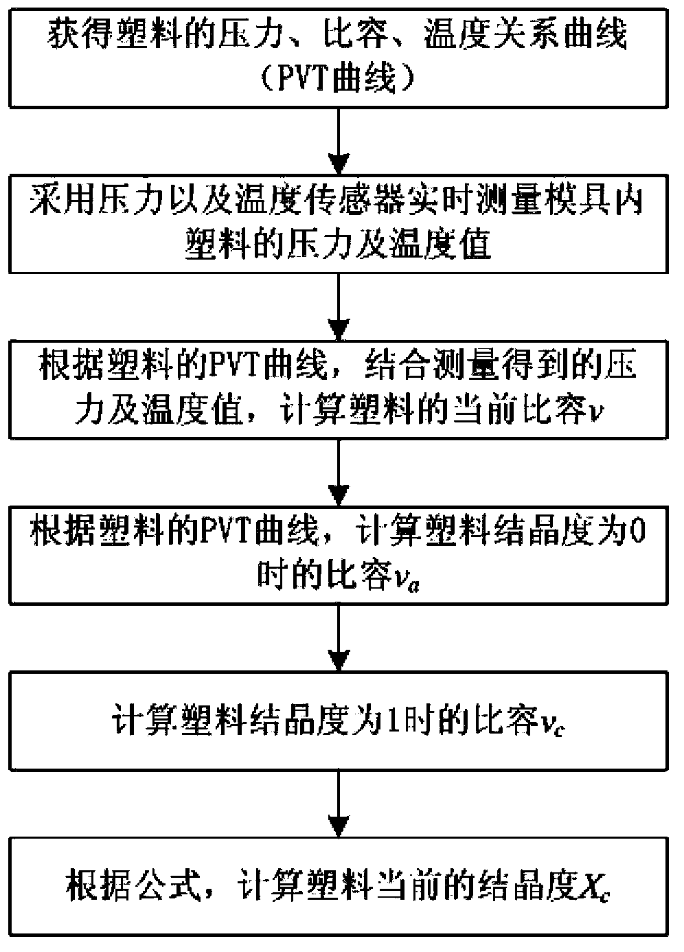 On-line plastic crystallinity measuring method based on pressure sensor and temperature sensor