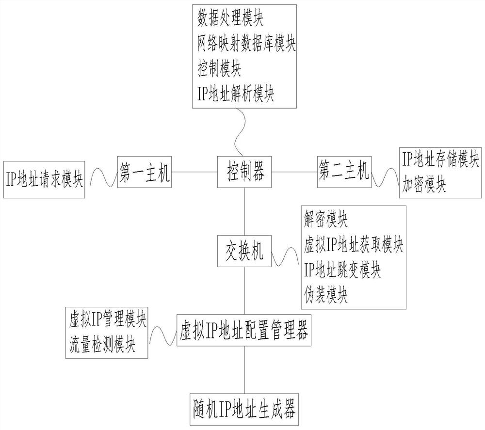 SDN network IP address hopping method based on randomization algorithm