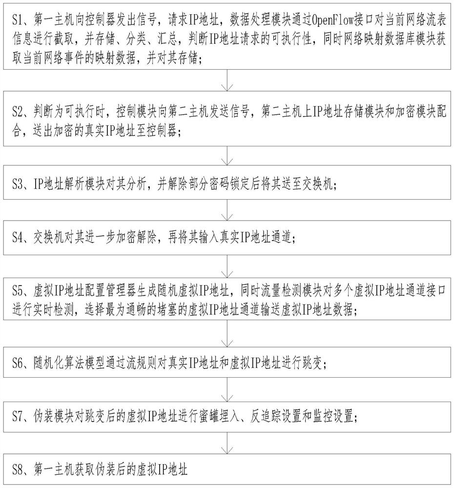 SDN network IP address hopping method based on randomization algorithm