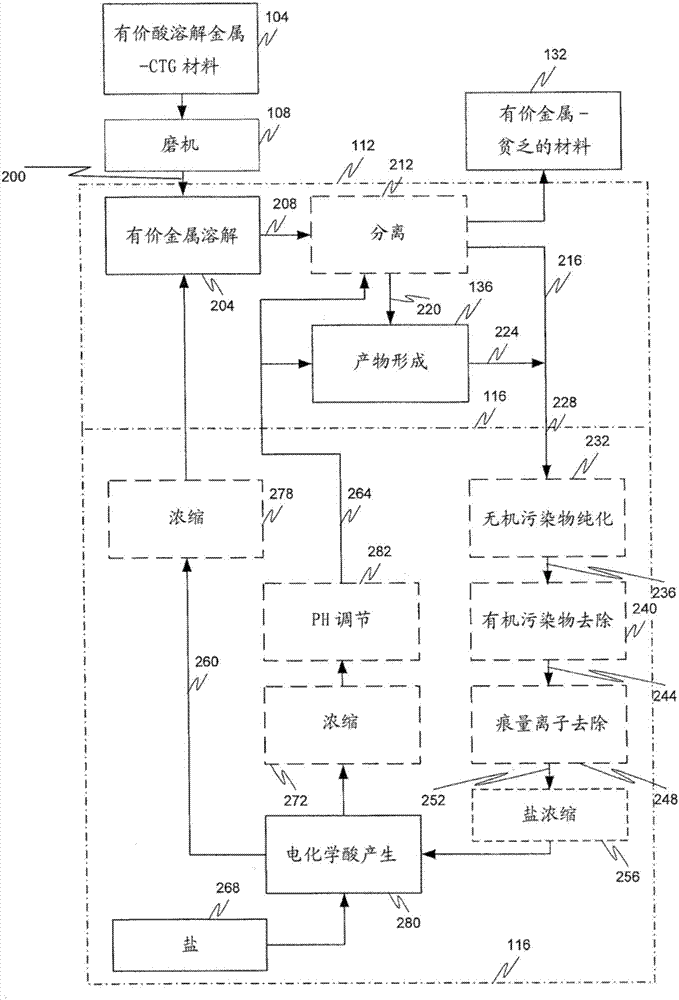 Hydrometallurgical process and method for recovering metals