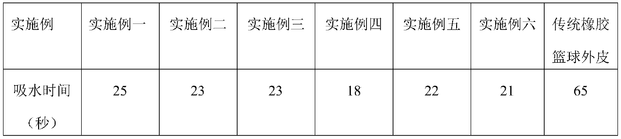 Rubber basketball skin and preparation method thereof