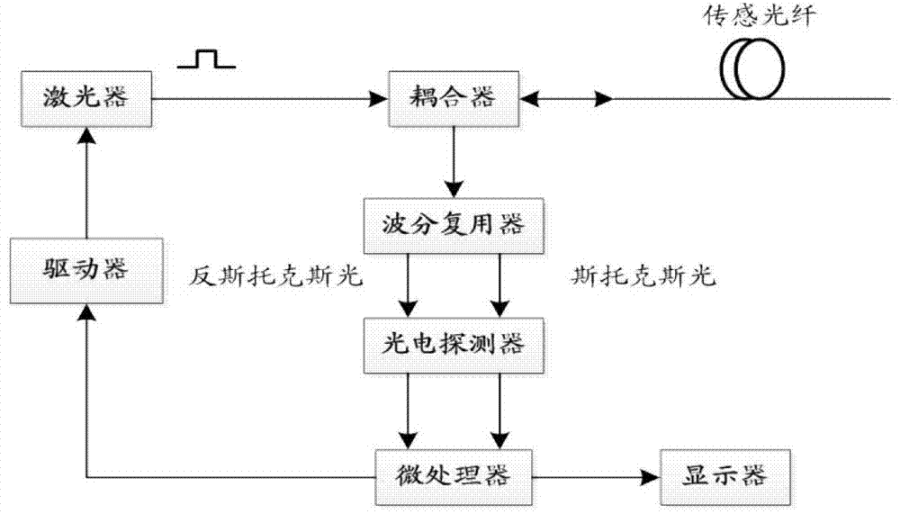 Temperature monitoring method of distributed optical fiber system