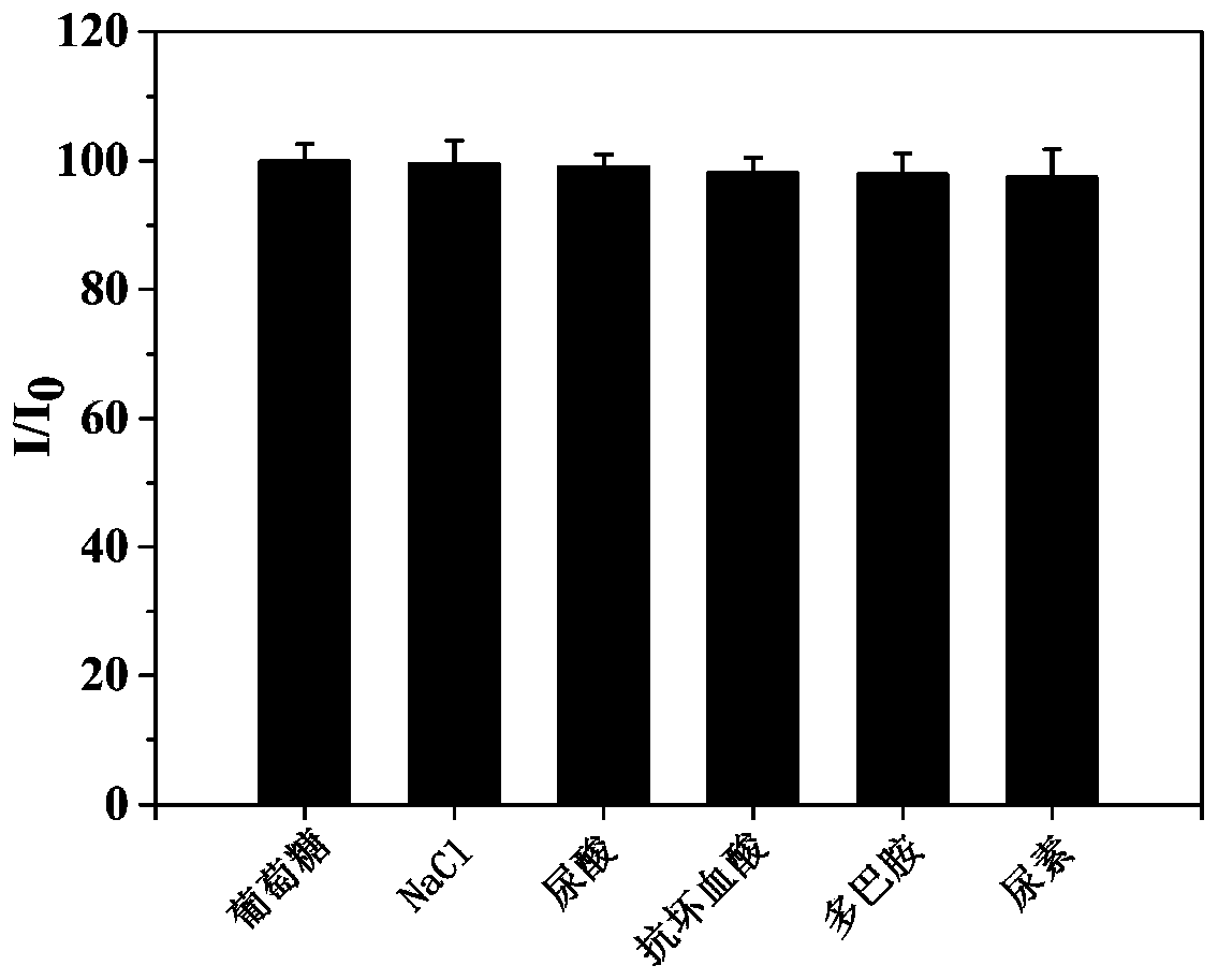 Porous carbon fiber loading transition metal oxide, biosensor and preparing method of porous carbon fiber loading transition metal oxide