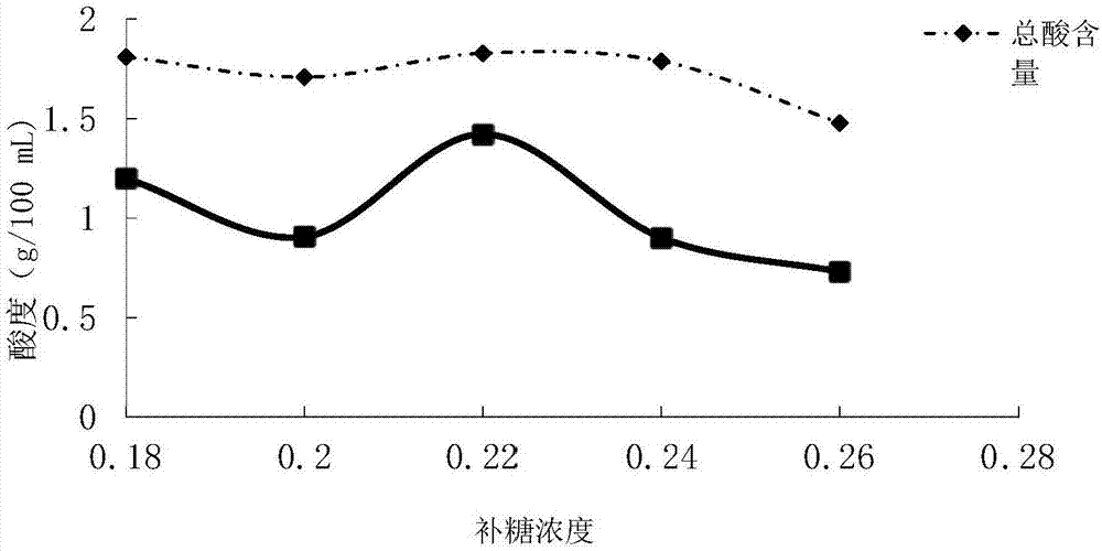 Composite type functional chaenomeles speciosa fruit wine, preparation method thereof, fruit vinegar and preparation method thereof