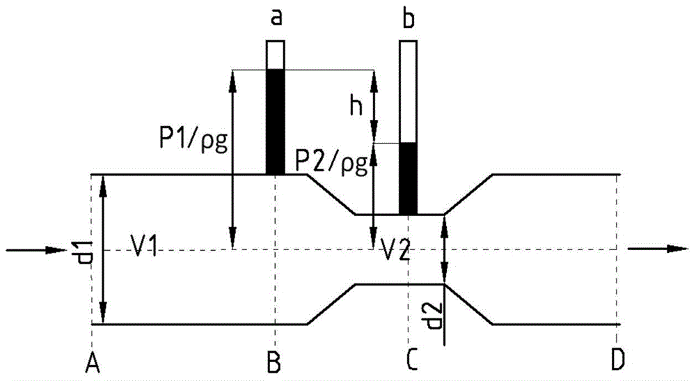 Design method of throttle valve with pressure drop linearly changed with opening degree as well as valve core