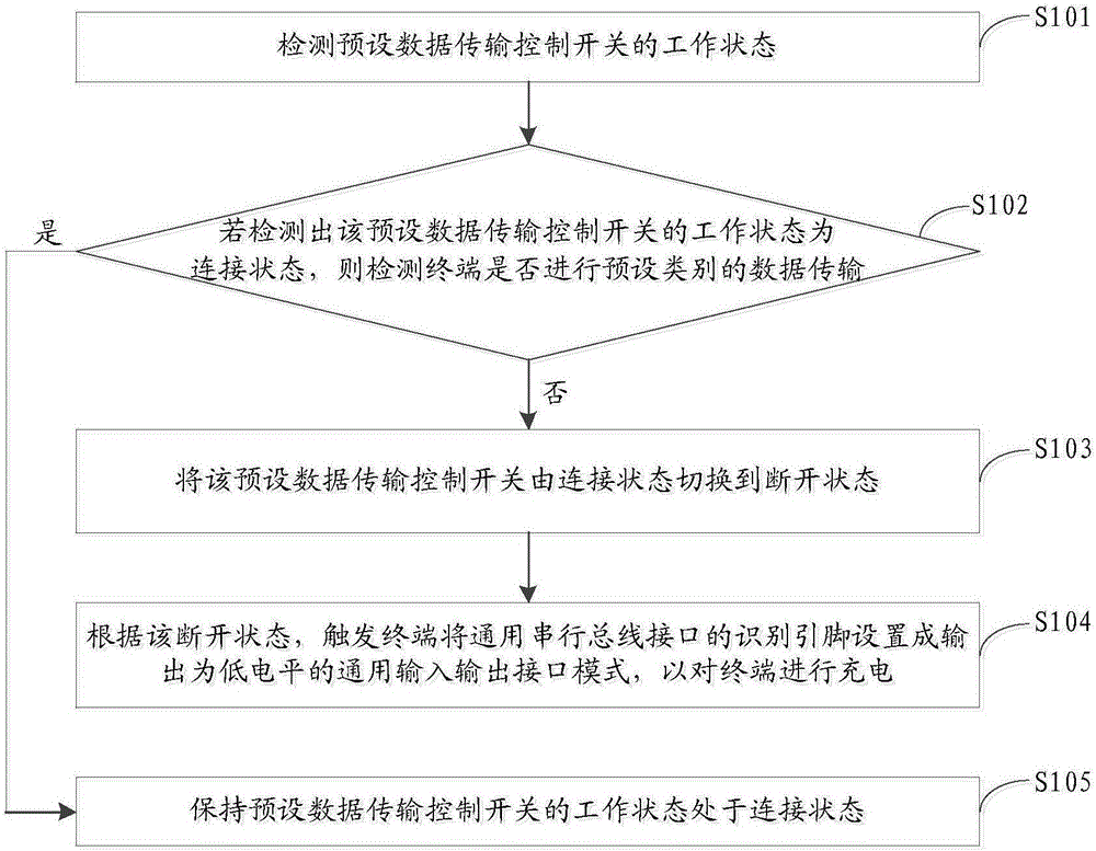 Battery charging control method and device and terminal