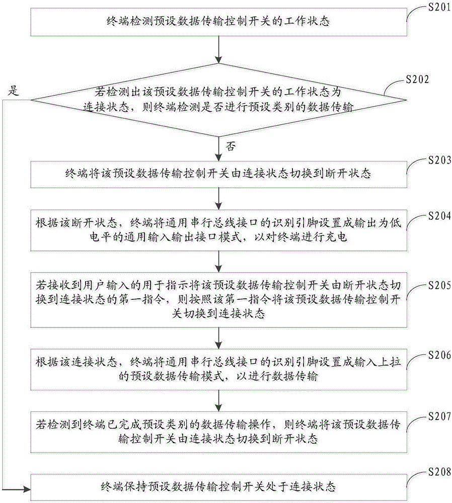 Battery charging control method and device and terminal