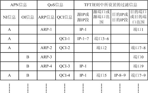 Service filtering method and device based on default bearer