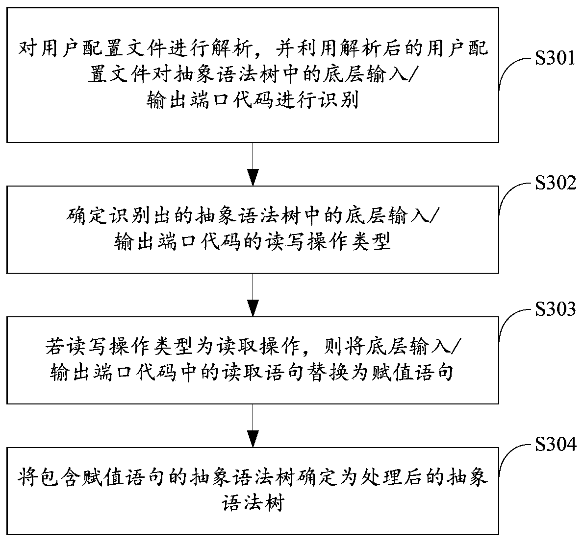 Embedded terminal software code vulnerability detection method and device based on model inspection