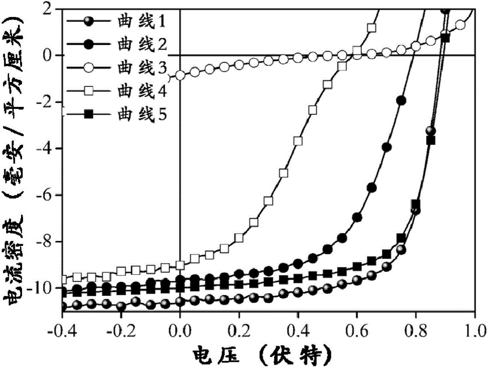 Preparation method for positive electrode interface material of polymer thin film solar cell