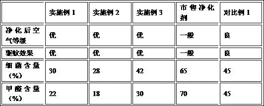 Air purifying agent and preparation method thereof