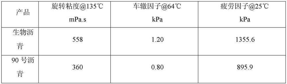 Chemical synthesis method of biological asphalt for roads