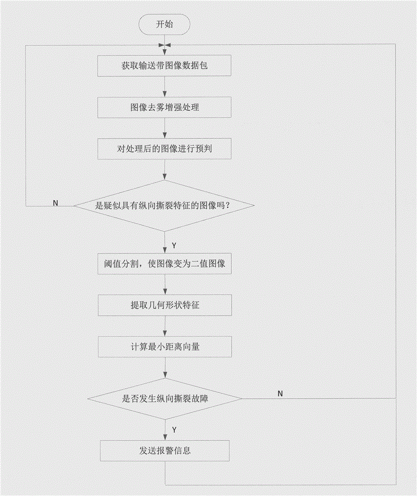 Method for online detection of longitudinal tear fault of conveyor belt