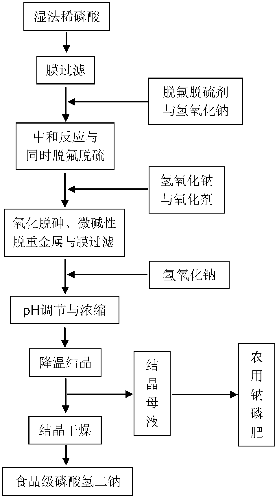 Method for producing food-grade disodium hydrogen phosphate by using wet-process dilute phosphoric acid