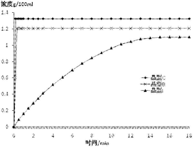 (6S)-5-methyl tetrahydrofolate crystal form and preparation method thereof