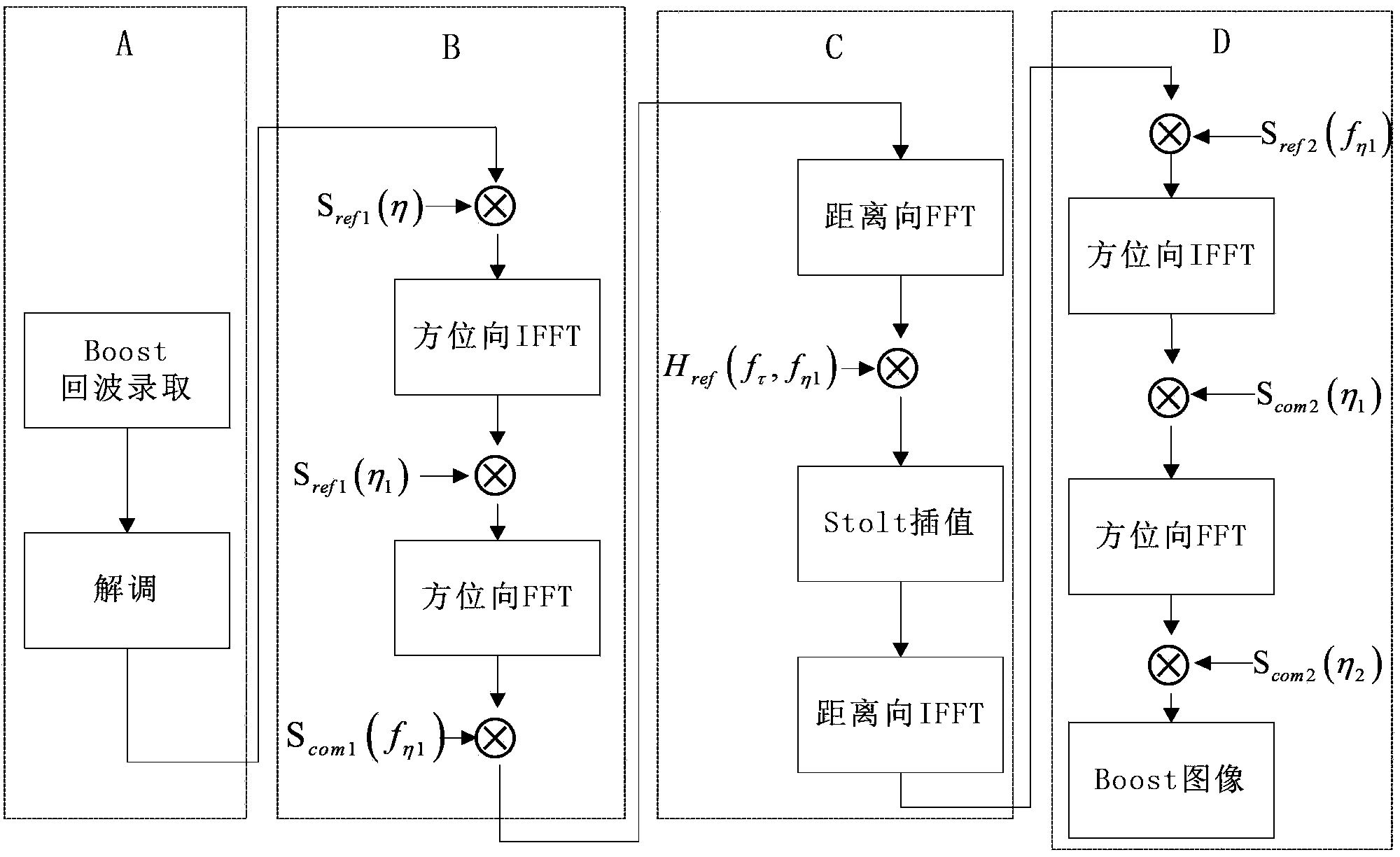 Large-scene imaging method of near-space slow-velocity platform synthetic aperture radar