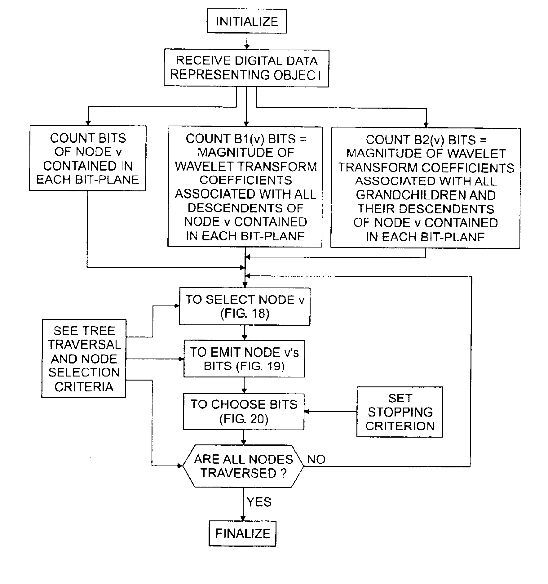 Coefficient computation in image compression using set partitioning in hierarchical trees